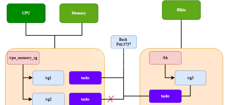 五分钟技术趣谈 | Linux Cgroup层级规则简析