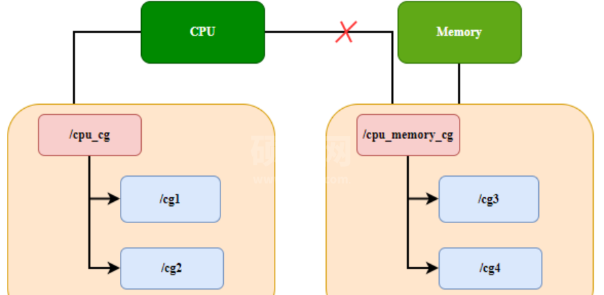 五分钟技术趣谈 | Linux Cgroup层级规则简析