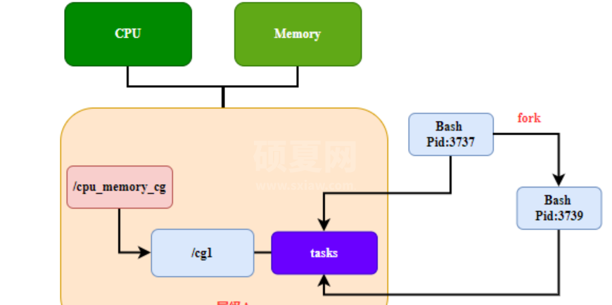 五分钟技术趣谈 | Linux Cgroup层级规则简析