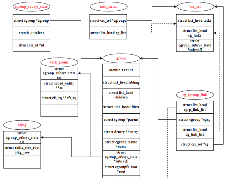 五分钟技术趣谈 | Linux Cgroup层级规则简析