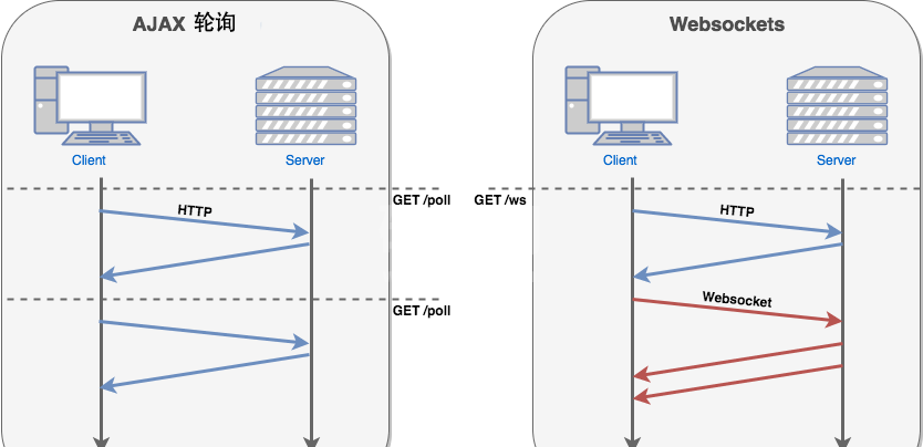 HTML5中WebSocket是什么意思