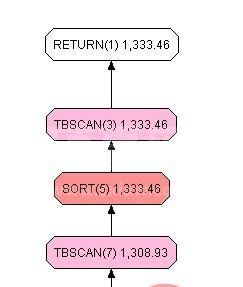 【SQL学习】有序索引与order by的联系