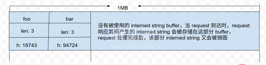 interned string buffer 示意图