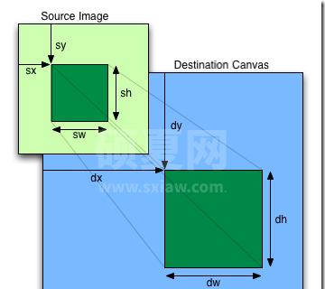 H5 Canvas API中drawImage(图像进行缩放或裁剪)的使用实例