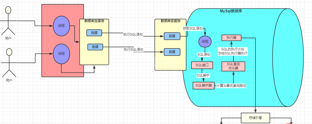 SQL各个组件，执行流程