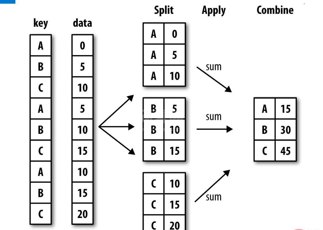 Python Pandas的知识点有哪些