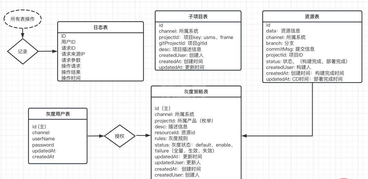 Nginx怎么实现简单的前端灰度系统