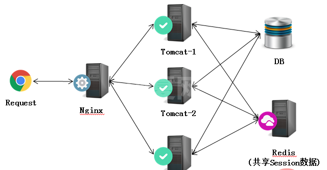 Nginx+Tomcat高性能负载均衡集群怎么搭建