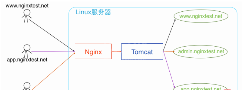 Nginx怎么高效的在一台服务器部署多个站点