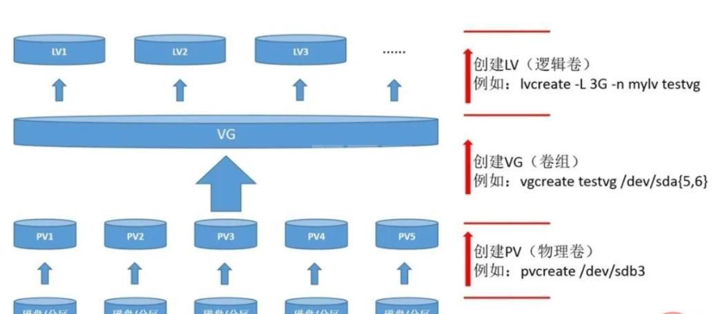 linux用不用lvm