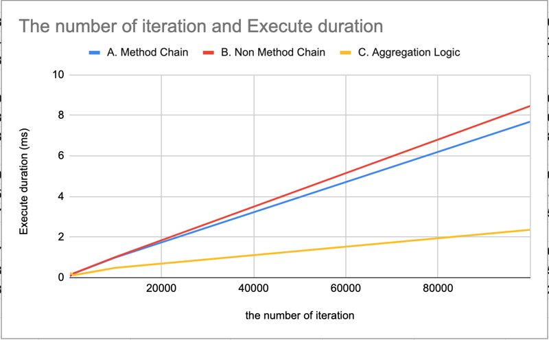 方法链：filter()map()效率低下？