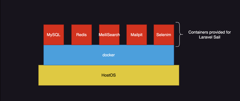 【Laravel vx Docker】利用 Laravel Sail 高效搭建 Laravel 应用开发环境