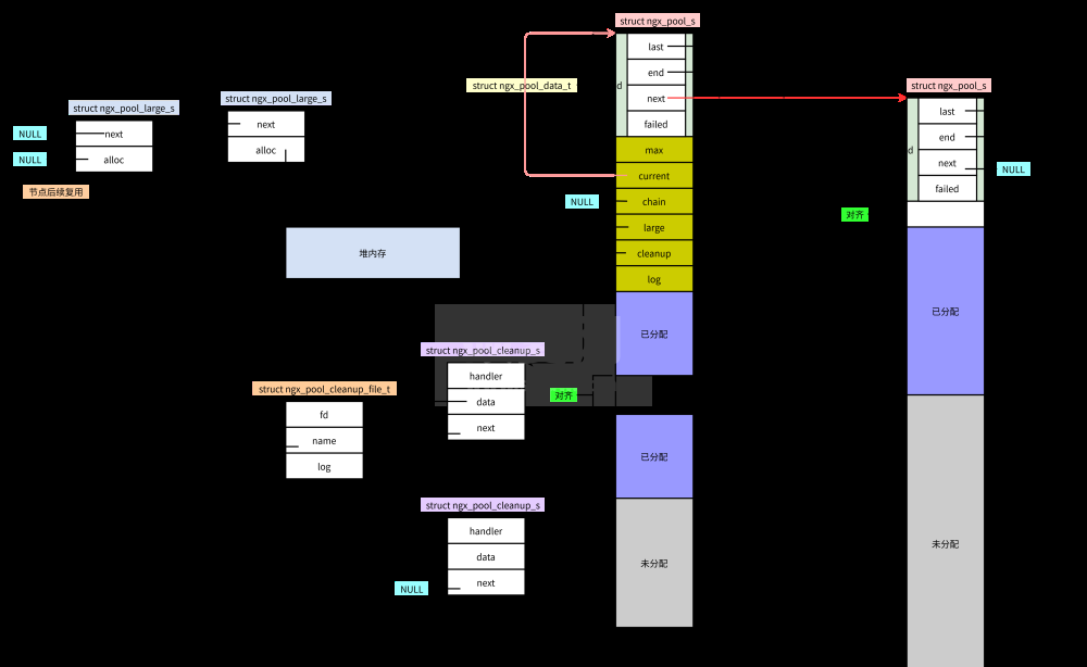 nginx内存池如何实现