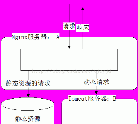 nginx怎么实现tomcat动静分离