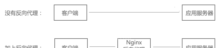 Nginx基础知识入门实例分析