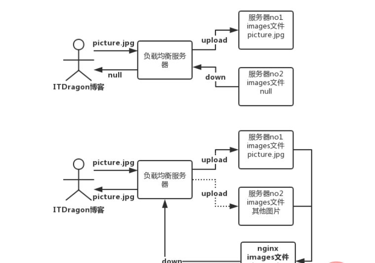 Nginx怎么搭建图片服务器