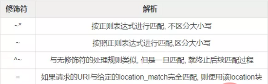 Nginx中Server和Location的匹配逻辑是什么