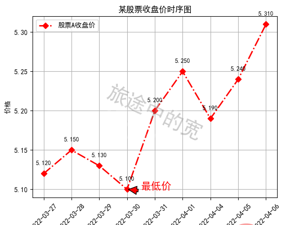 Python中Matplotlib图像怎么添加标签