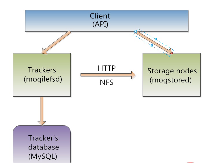 Nginx反代Mogilefs分布式储存的方法