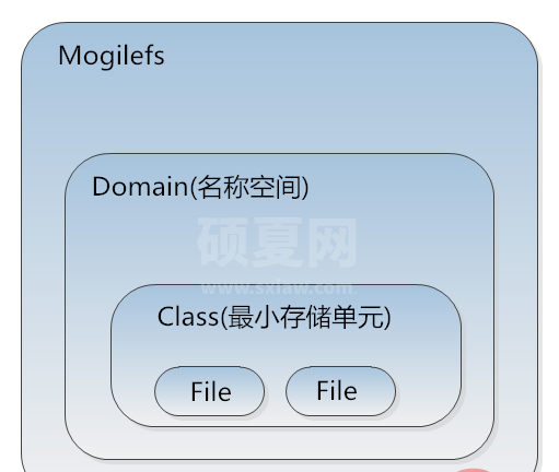 Nginx反代Mogilefs分布式储存的方法