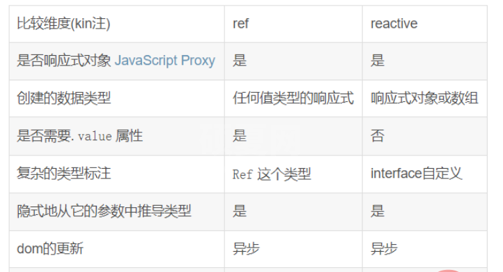 vue3中ref和reactive怎么使用