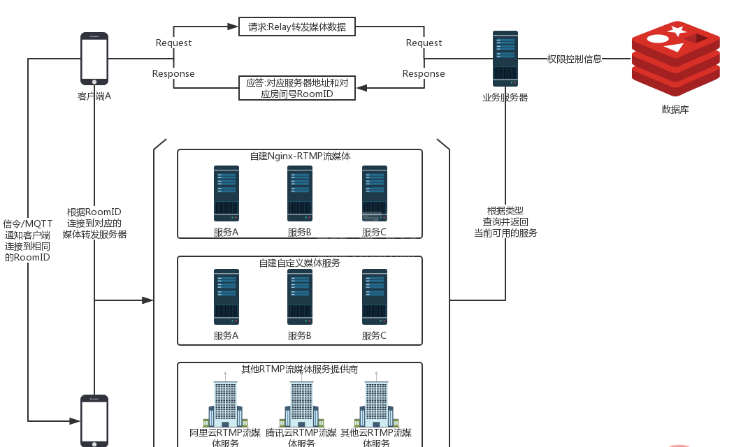 Nginx-rtmp怎么实现直播媒体实时流效果