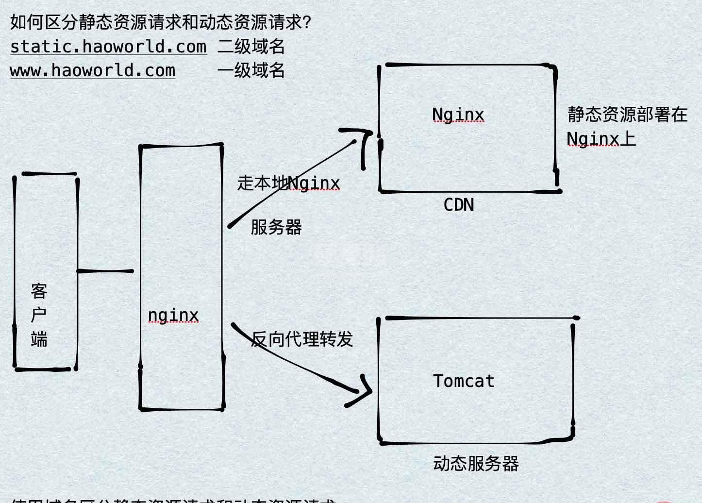 Nginx动静分离配置怎么实现