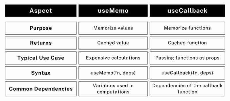 useMemo 与 useCallback