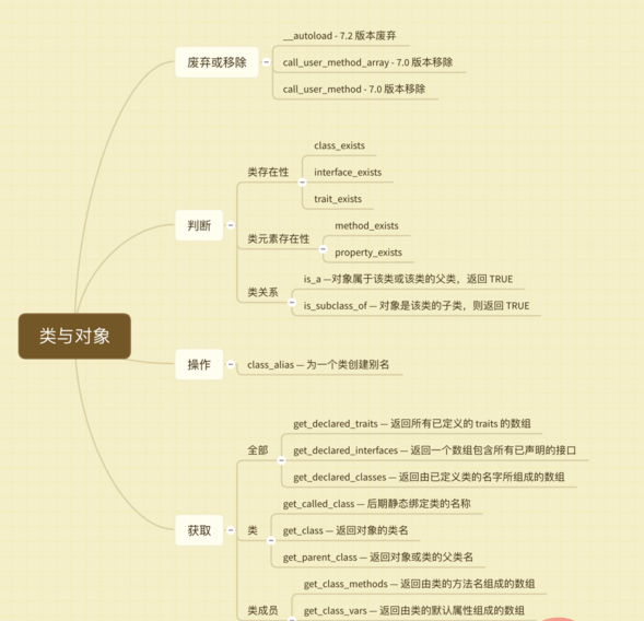 PHP函数库之类与对象详解