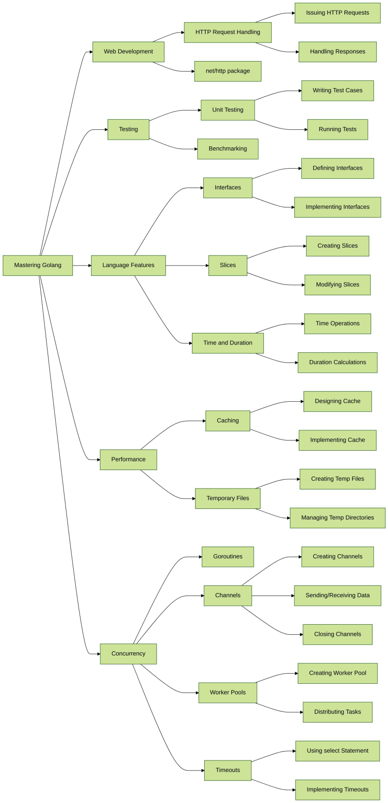 掌握 Golang：基本编程教程合集