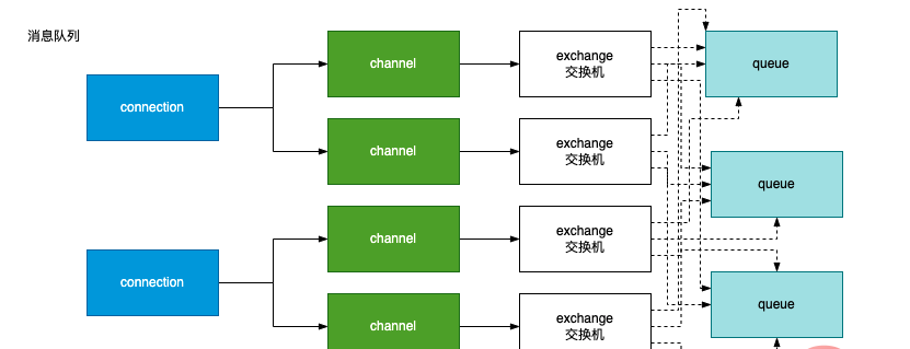 一文浅析node中如何使用消息队列