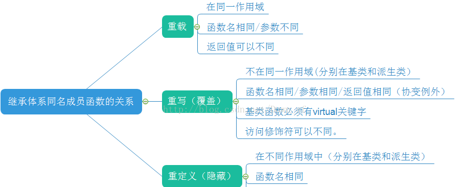 介绍有关C++中继承与多态的基础虚函数类