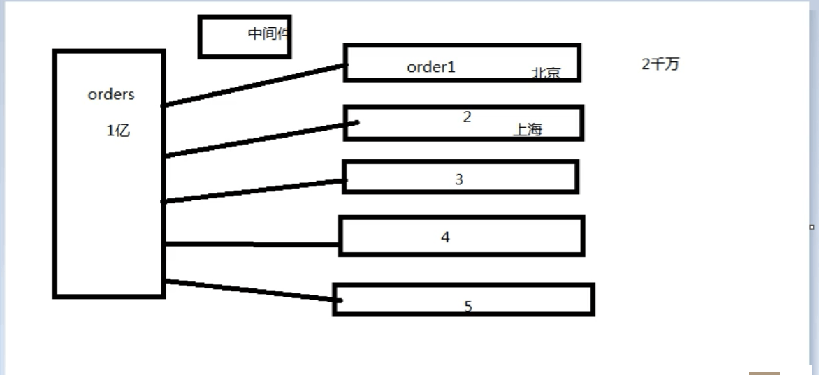 PHP结合MySQL实现千万级数据处理