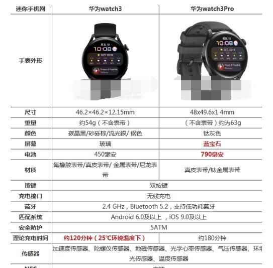 华为watch3和3pro区别?华为watch3和华为watch3Pro这两款手表详解截图