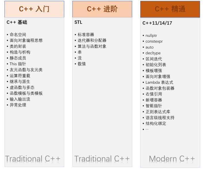 从事C/C++开发多年，给零基础想学习C/C++的几点建议