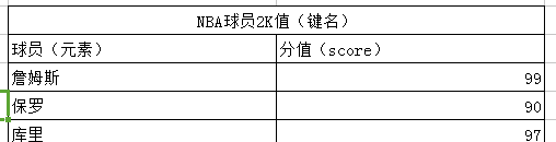 使用Redis完成排行榜系统