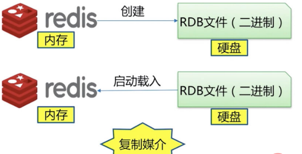 Redis如何实现持久化方案（RDB和AOF使用）