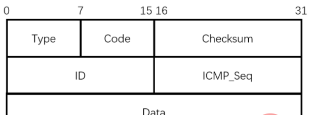 详解PHP通过ICMP协议实现ping(原始套接字)