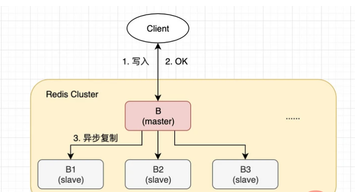 Redis Cluster到底会不会丢数据？