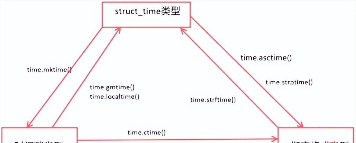 Python常用标准库及第三方库3-日期、时间处理模块