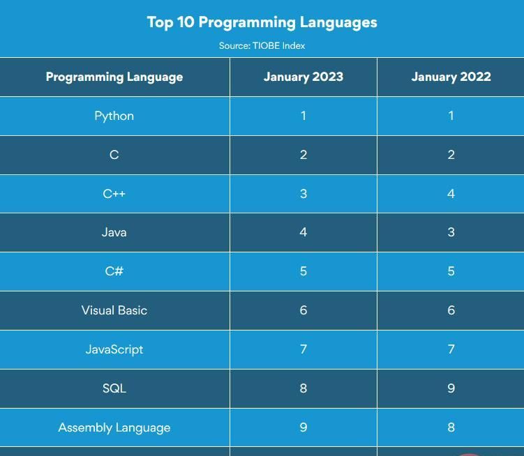 2023年优秀编程语言趋势