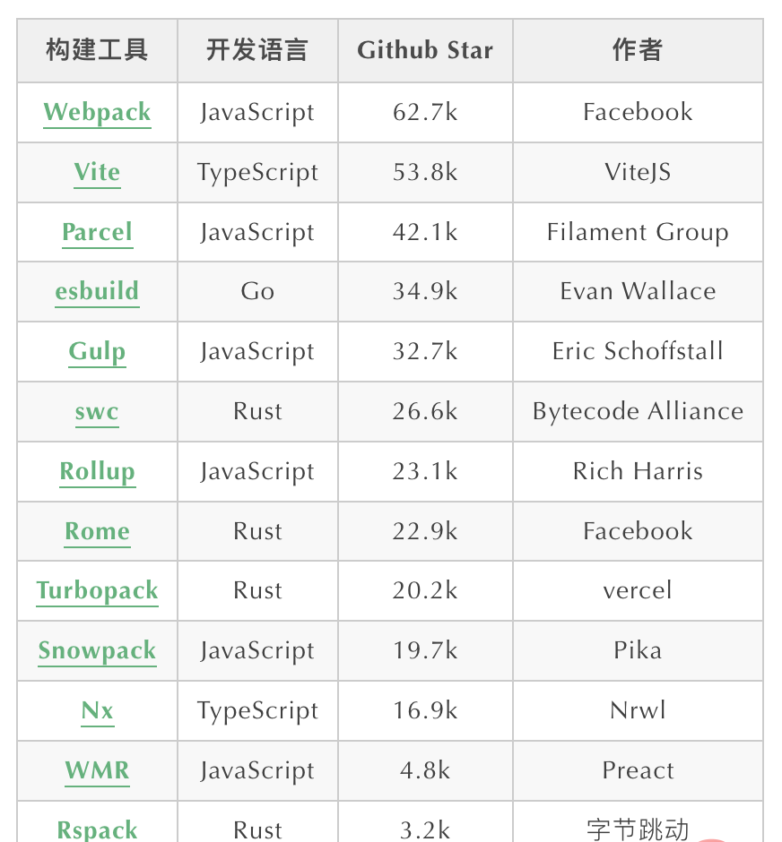 前端构建工具大盘点