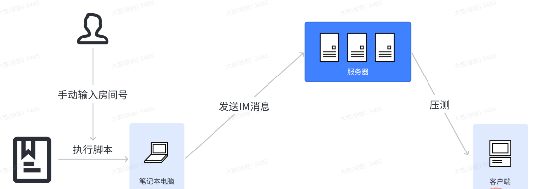 得物客户端直播间APM压测实践