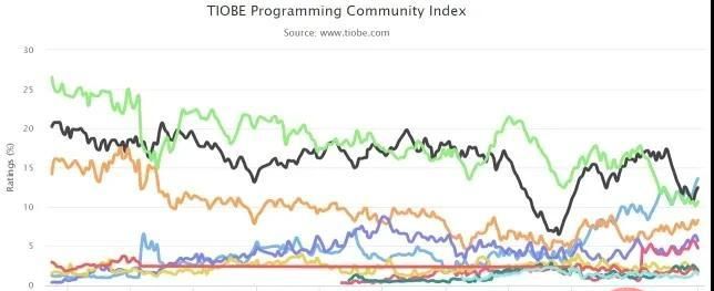 TIOBE 1月编程语言排行榜出炉：Python蝉联冠军，C和Java分列二三