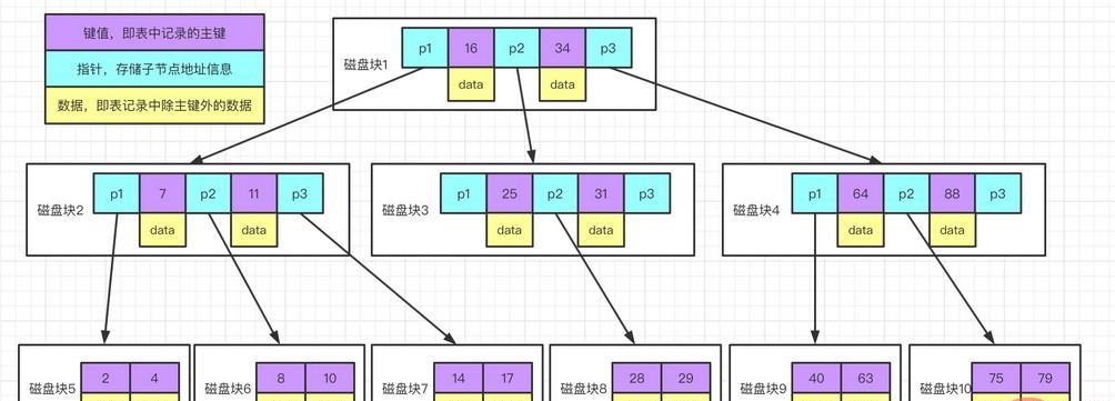 怎么为MySQL创建高性能索引