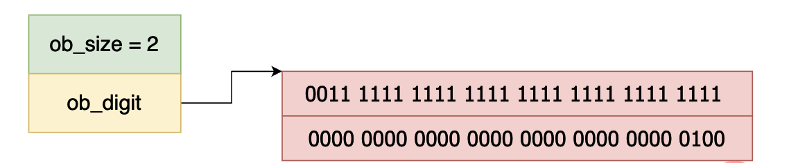 Python虚拟机中整型的实现原理是什么