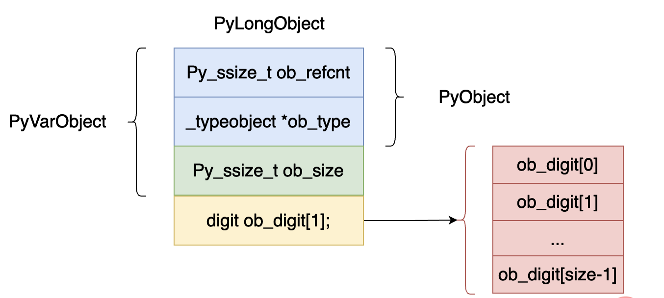 Python虚拟机中整型的实现原理是什么