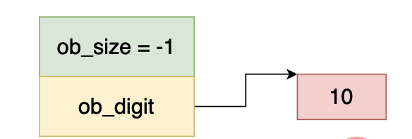 Python虚拟机中整型的实现原理是什么