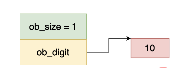 Python虚拟机中整型的实现原理是什么