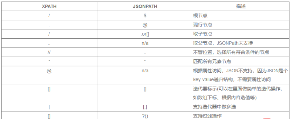 Python Json读写操作之JsonPath怎么使用